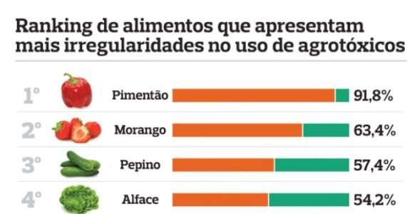 Ranking de alimentos com agrotóxicos
