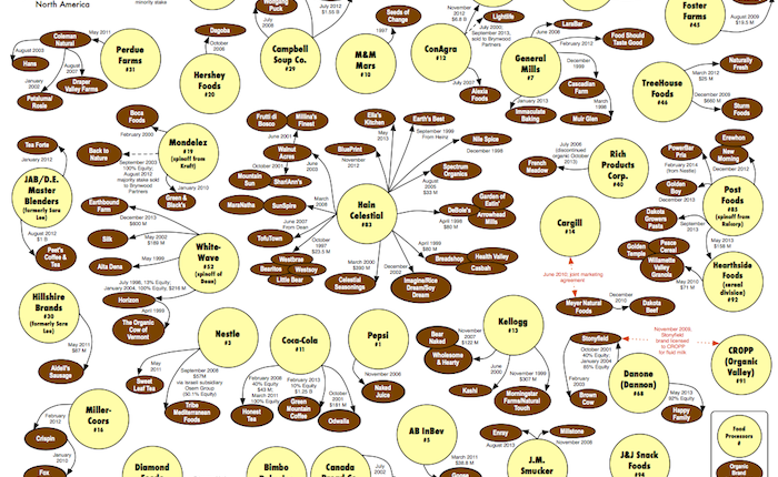 who owns organic