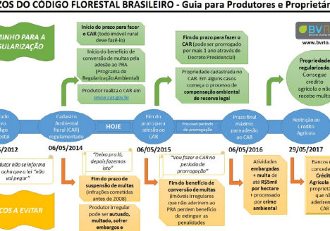 Guia gratuito com prazos do Código Florestal é lançado pela BVRio