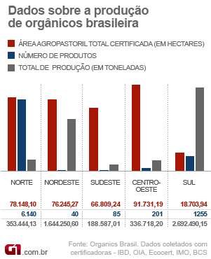 Mapa dos orgânicos (Foto: Editoria de Arte/G1)