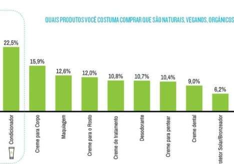 Produtos de higiene e beleza sustentáveis ganham mais mercado
