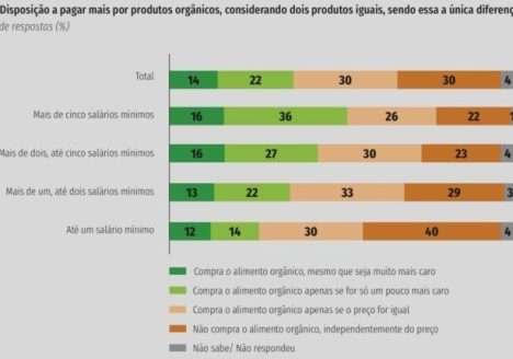 Brasileiro disposto a pagar mais por orgânicos indica estudo da CNI Brasileiro disposto a pagar mais por orgânicos indica estudo da CNI
