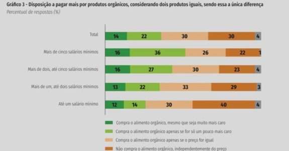 Brasileiro disposto a pagar mais por orgânicos indica estudo da CNI