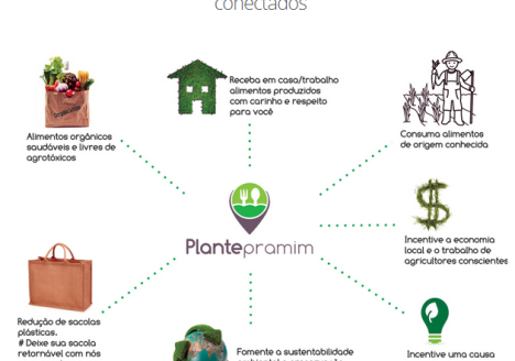 “Plantepramim” inova comércio de orgânicos em Florianópolis