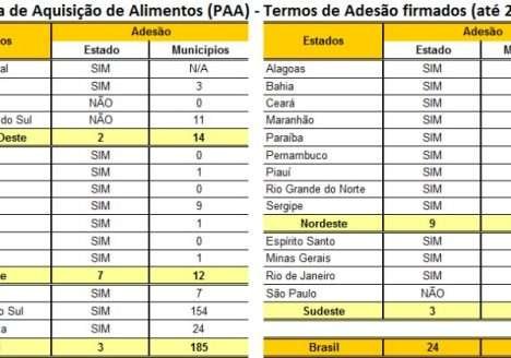 Mais municípios brasileiros vão adquirir produtos da agricultura familiar Mais municípios brasileiros vão adquirir produtos da agricultura familiar