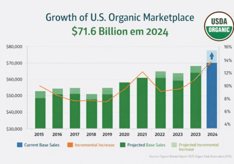 Mercado Orgânico dos EUA Atinge US$ 71,6 Bilhões e Cresce Acima do Varejo Tradicional