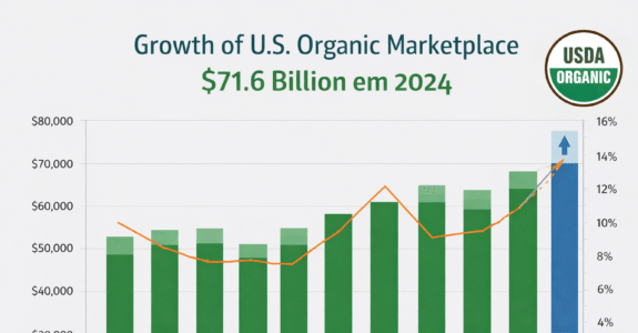 Mercado Orgânico dos EUA Atinge US$ 71,6 Bilhões e Cresce Acima do Varejo Tradicional